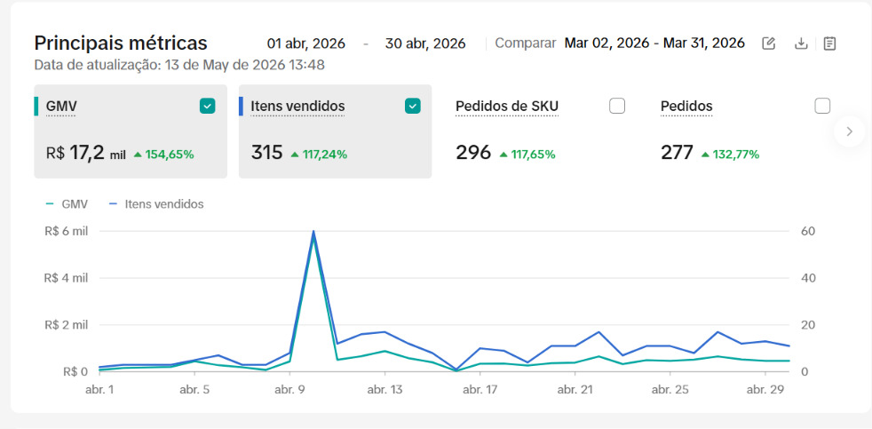 Dashboard D&A natural em Abril 2026 — depois do ciclo Prisma