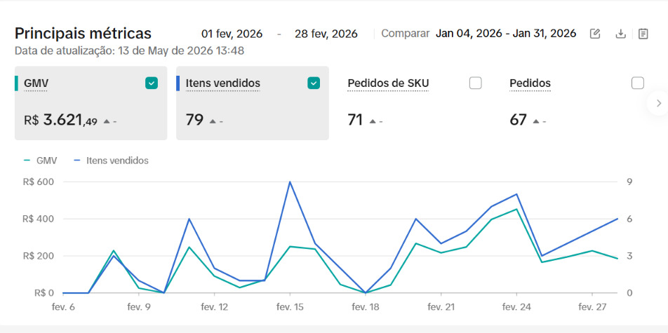 Dashboard D&A natural em Fevereiro 2026 — antes do ciclo Prisma