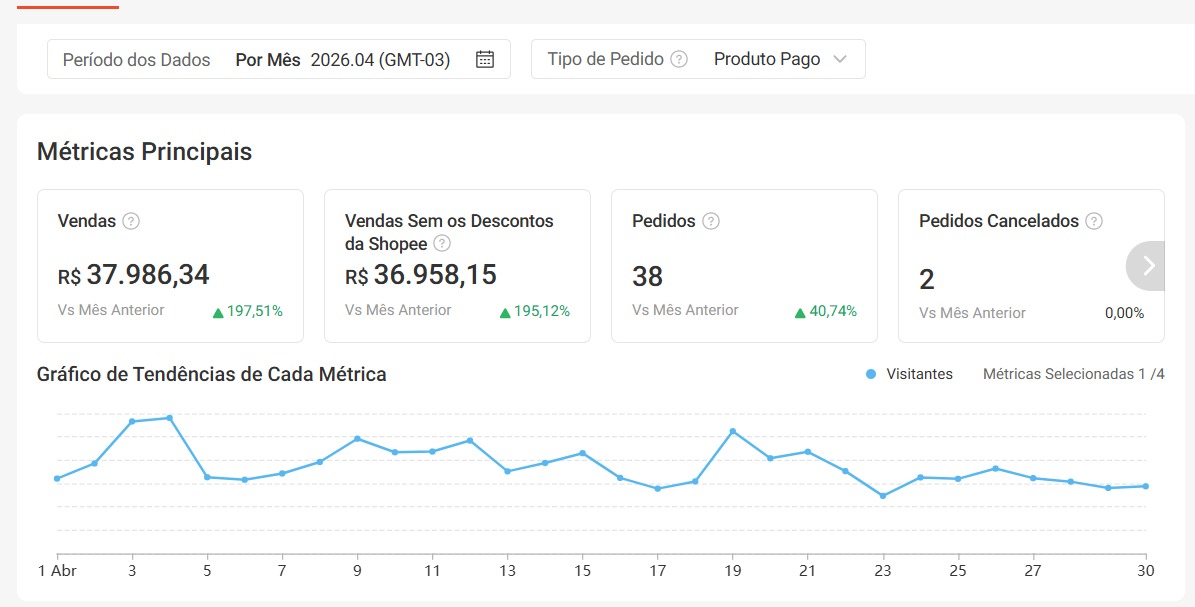 Dashboard MWM Fit Store em Abril 2026 — depois do ciclo Prisma