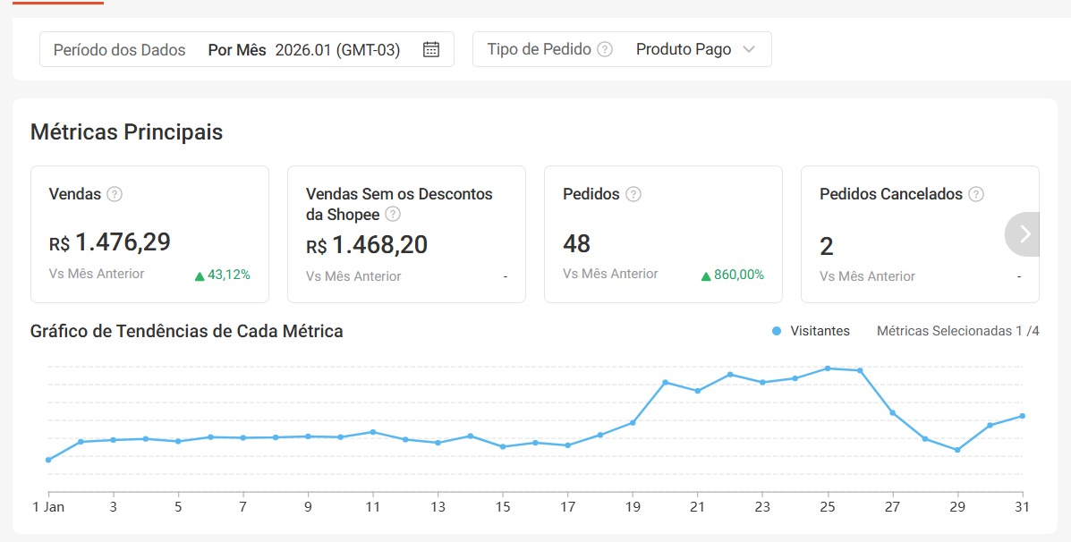 Dashboard MWM Fit Store em Janeiro 2026 — antes do ciclo Prisma