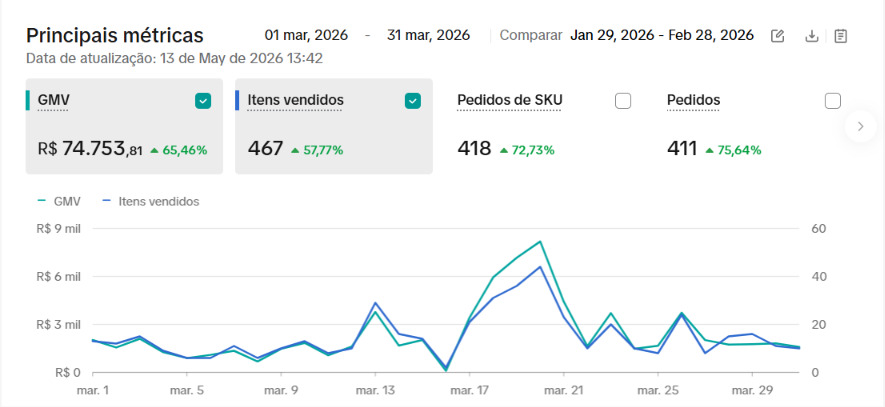 Dashboard Loja Olga em Março 2026 — depois do ciclo Prisma