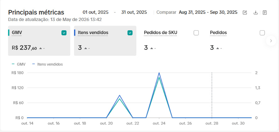 Dashboard Loja Olga em Outubro 2025 — antes do ciclo Prisma