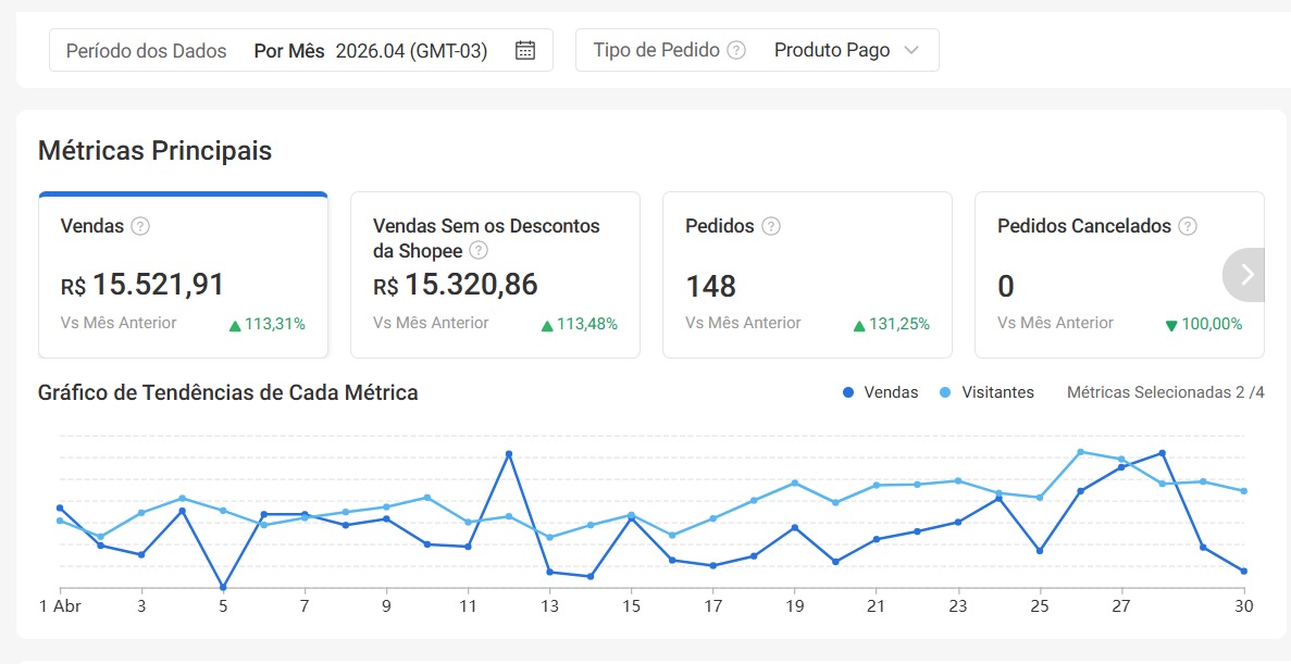 Dashboard Trinca Animal em Abril 2026 — depois do ciclo Prisma
