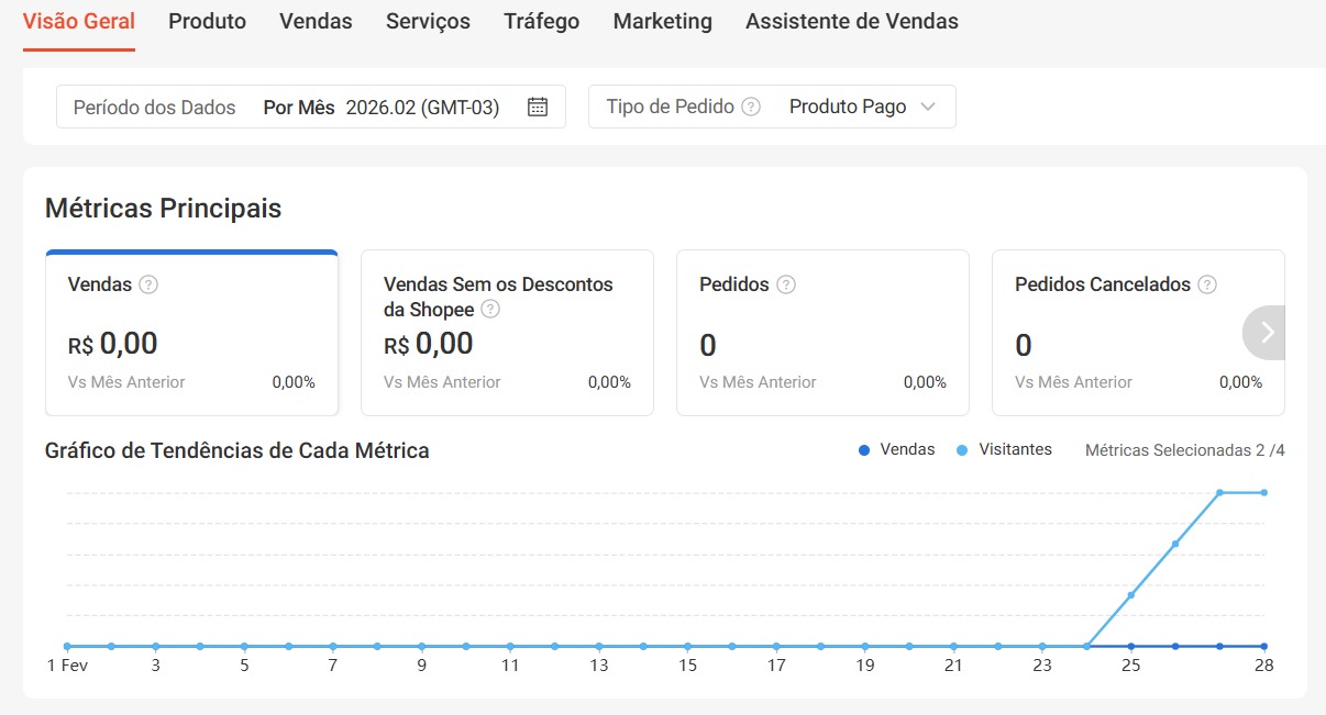 Dashboard Trinca Animal em Fevereiro 2026 — antes do ciclo Prisma