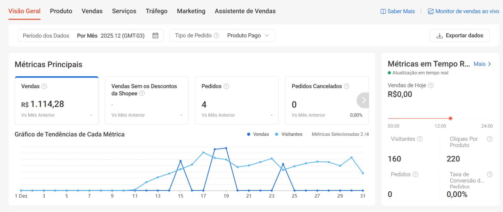 Dashboard Val Centro em Dezembro 2025 — antes do ciclo Prisma